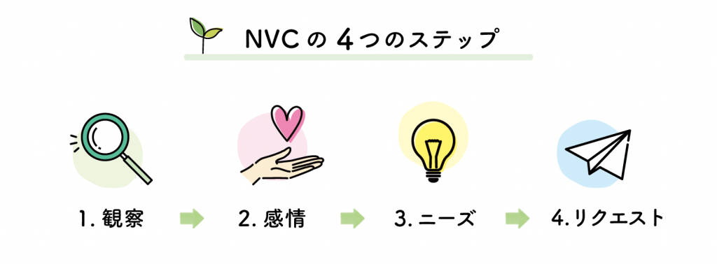 NVCの4つのステップ